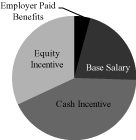 (PIE CHART)